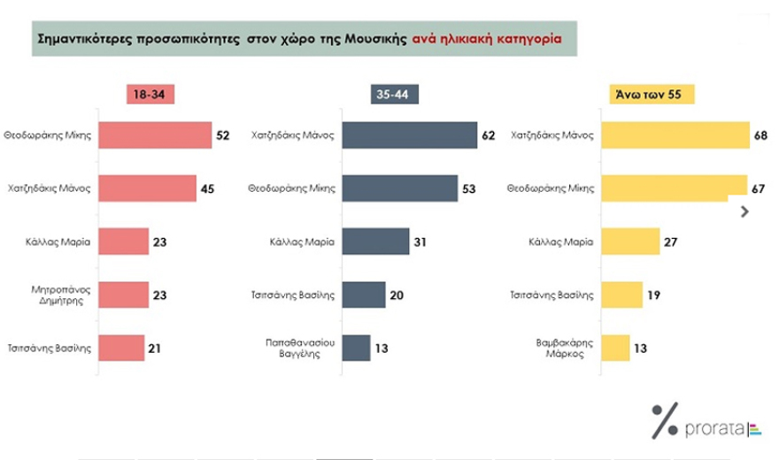 Έρευνα: Ποιες είναι οι σημαντικότερες προσωπικότητες της νεότερης Ελλάδας;