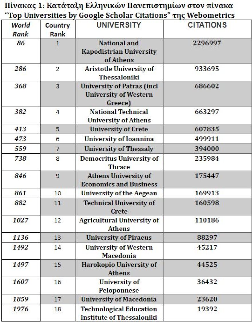 ΕΚΠΑ: Στην 86η θέση παγκοσμίως και στην 17η θέση στην Ευρώπη σε κατάταξη της Webometrics