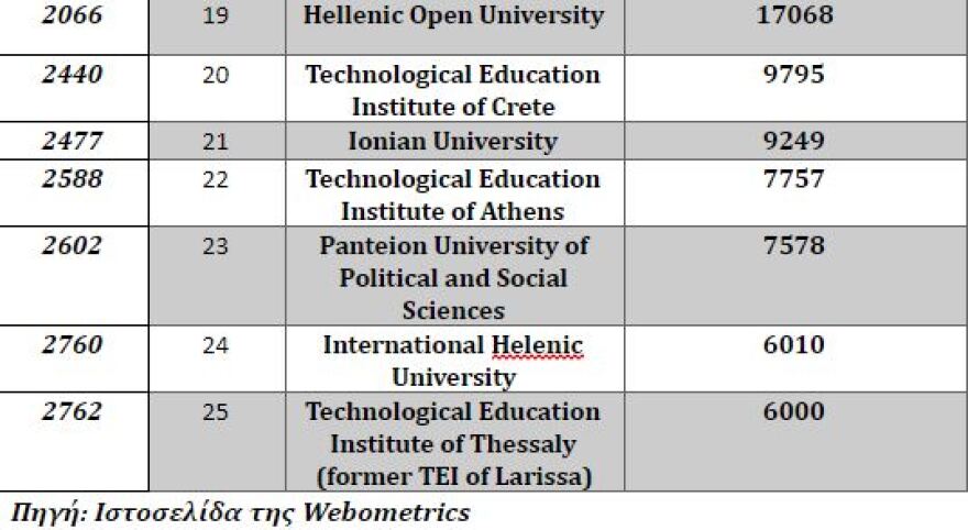 ΕΚΠΑ: Στην 86η θέση παγκοσμίως και στην 17η θέση στην Ευρώπη σε κατάταξη της Webometrics