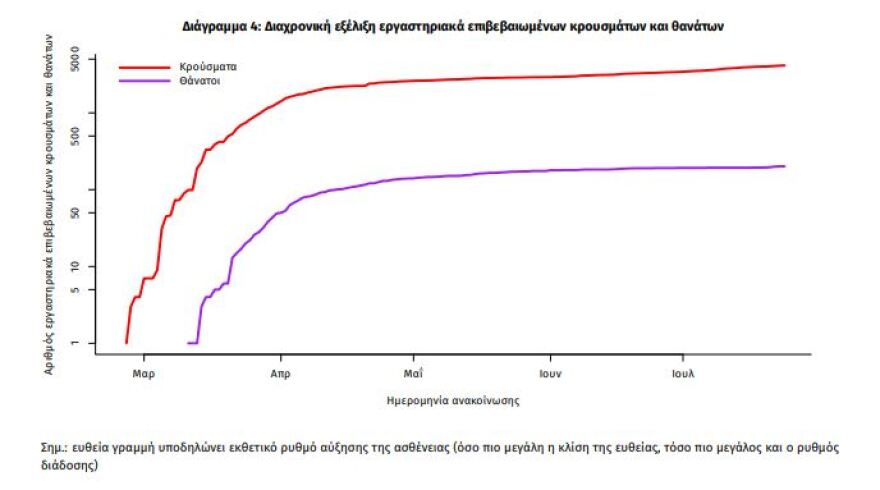 Κορωνοϊός: 26 νέα κρούσματα - Τα 10 «εισαγόμενα» 