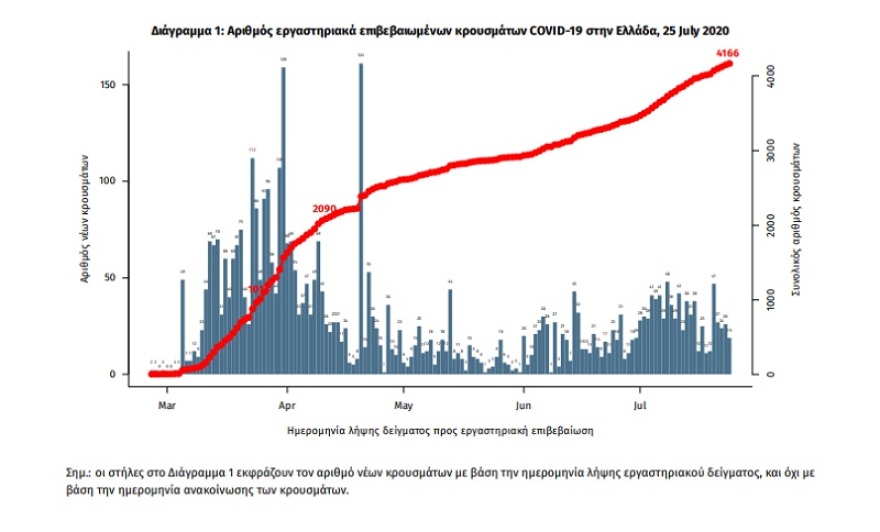 Κορωνοϊός: 31 νέα κρούσματα - 9 στην Αττική