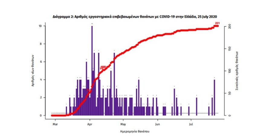 Κορωνοϊός: 31 νέα κρούσματα - 9 στην Αττική