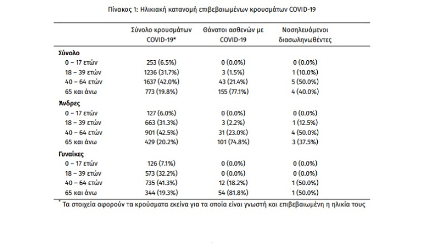 Κορωνοϊός: 31 νέα κρούσματα - 9 στην Αττική