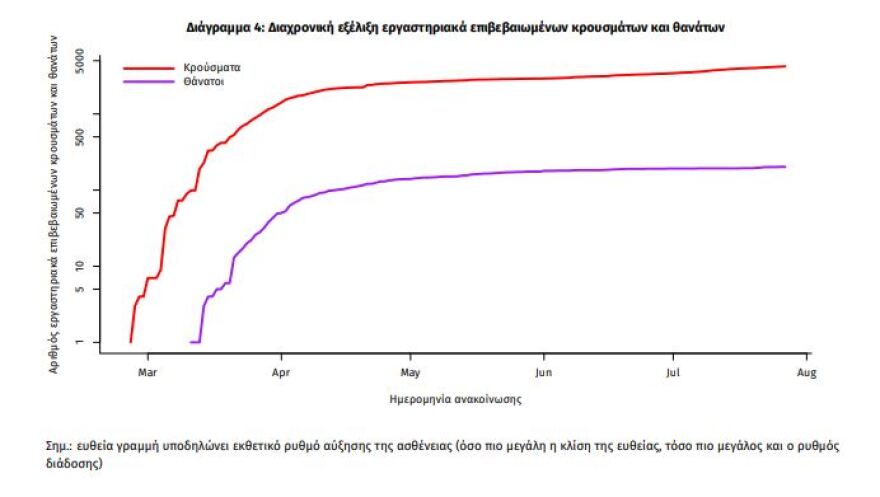 Κορωνοϊός: 35 νέα κρούσματα στη χώρα - Τα 17 στην Αττική