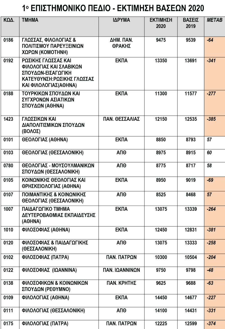 Πανελλαδικές 2020: Πτώση παντού και βουτιά έως 650 μόρια για τις σχολές του 3ου Πεδίου 