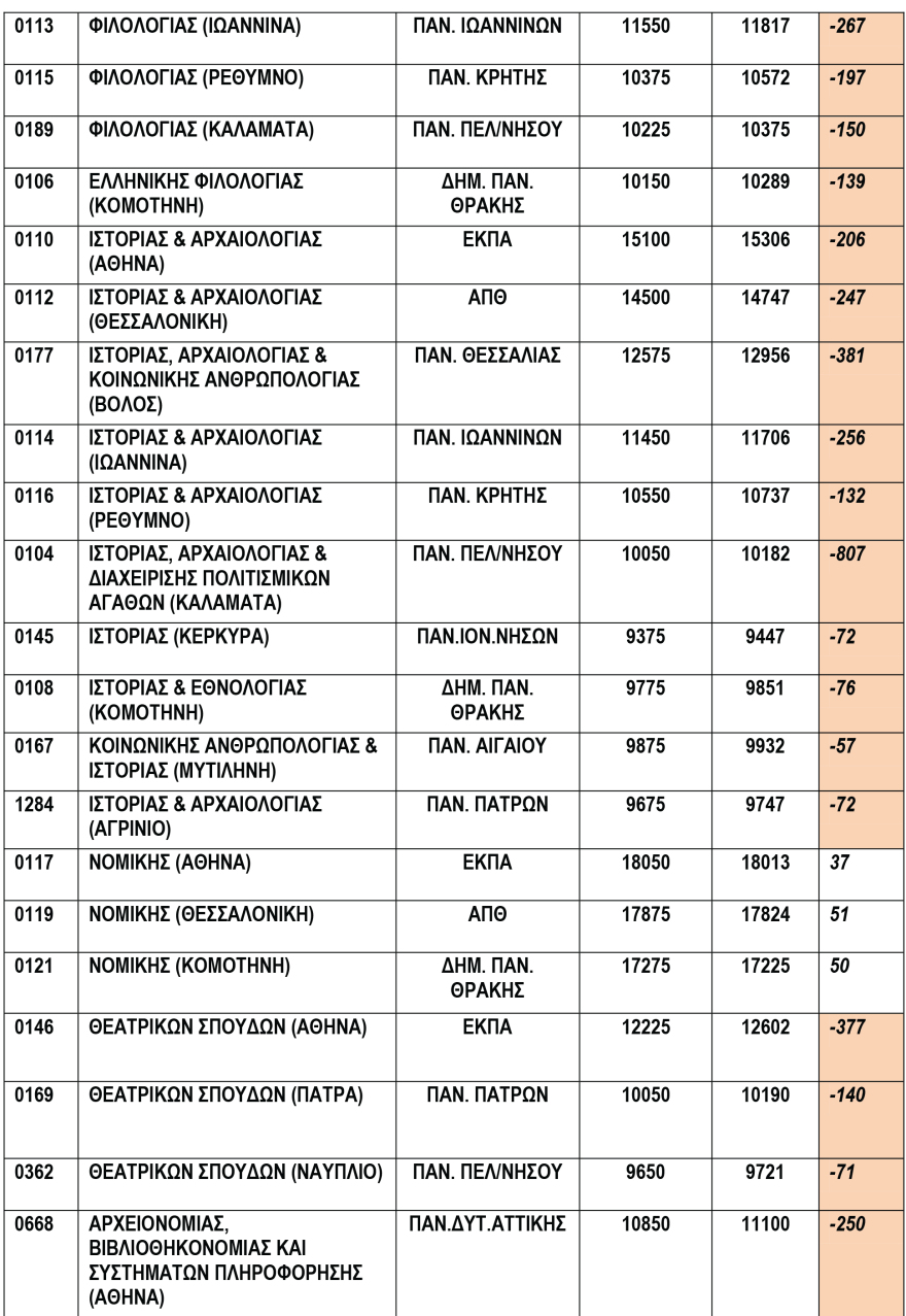 Πανελλαδικές 2020: Πτώση παντού και βουτιά έως 650 μόρια για τις σχολές του 3ου Πεδίου 