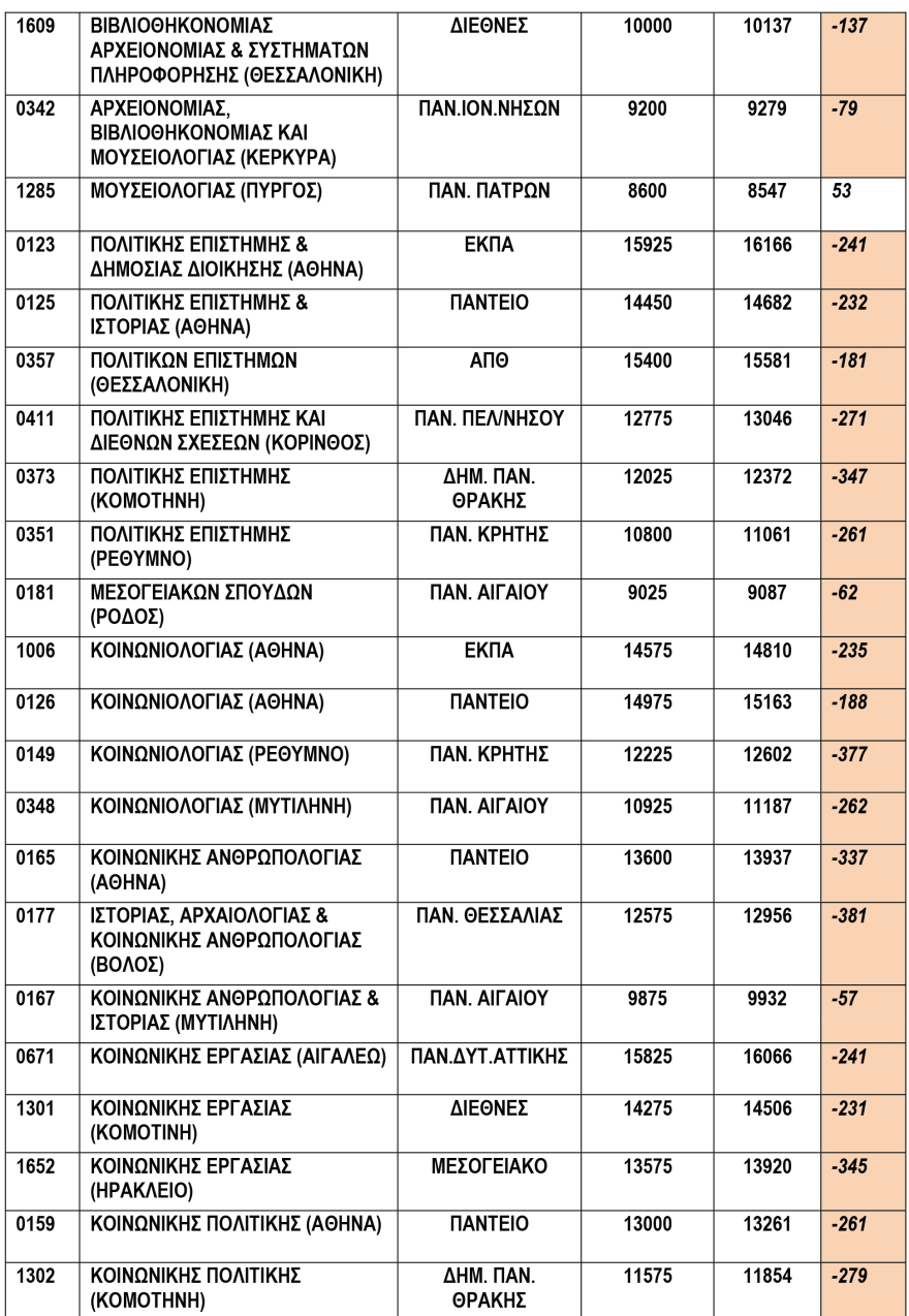 Πανελλαδικές 2020: Πτώση παντού και βουτιά έως 650 μόρια για τις σχολές του 3ου Πεδίου 