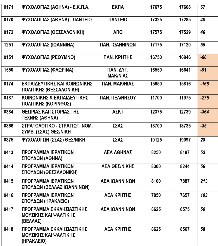 Πανελλαδικές 2020: Πτώση παντού και βουτιά έως 650 μόρια για τις σχολές του 3ου Πεδίου 
