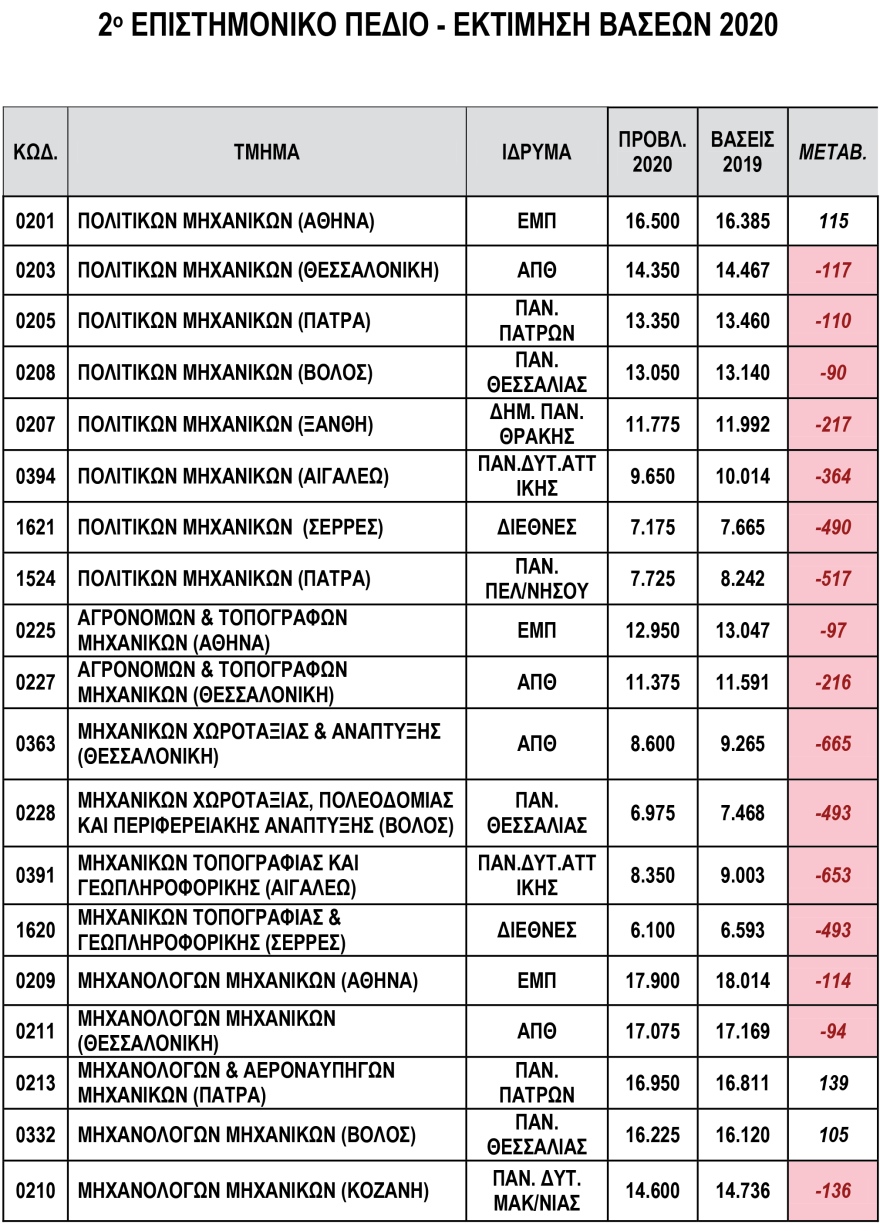 Πανελλαδικές 2020: Πτώση παντού και βουτιά έως 650 μόρια για τις σχολές του 3ου Πεδίου 