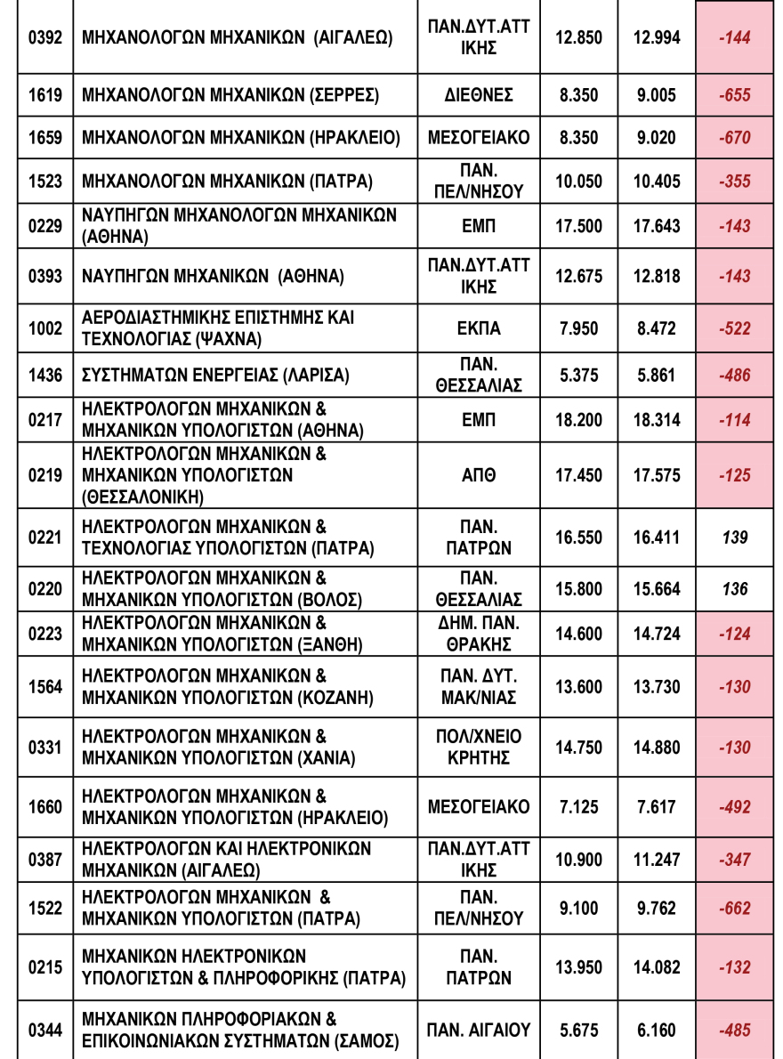Πανελλαδικές 2020: Πτώση παντού και βουτιά έως 650 μόρια για τις σχολές του 3ου Πεδίου 