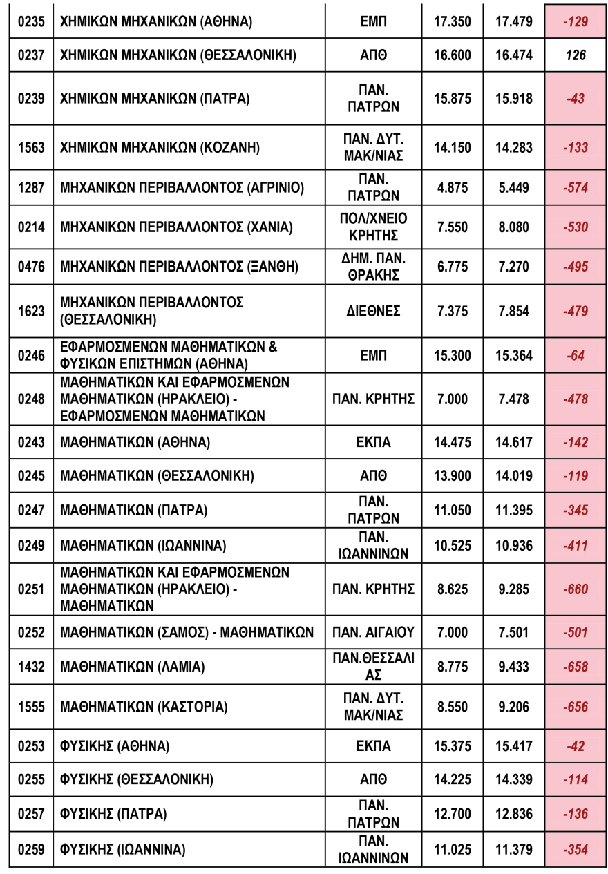 Πανελλαδικές 2020: Πτώση παντού και βουτιά έως 650 μόρια για τις σχολές του 3ου Πεδίου 