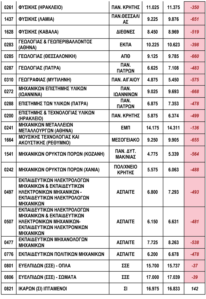 Πανελλαδικές 2020: Πτώση παντού και βουτιά έως 650 μόρια για τις σχολές του 3ου Πεδίου 