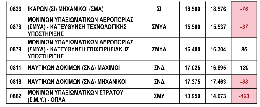 Πανελλαδικές 2020: Πτώση παντού και βουτιά έως 650 μόρια για τις σχολές του 3ου Πεδίου 