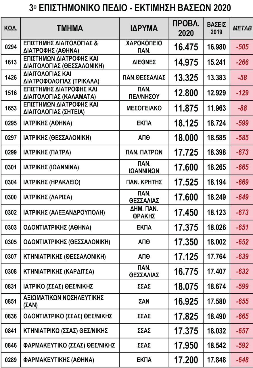Πανελλαδικές 2020: Πτώση παντού και βουτιά έως 650 μόρια για τις σχολές του 3ου Πεδίου 
