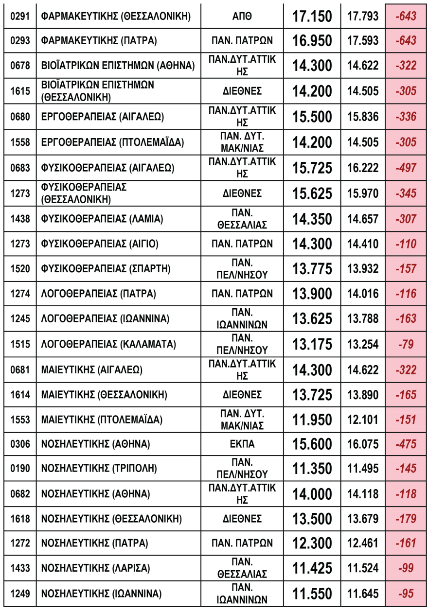 Πανελλαδικές 2020: Πτώση παντού και βουτιά έως 650 μόρια για τις σχολές του 3ου Πεδίου 