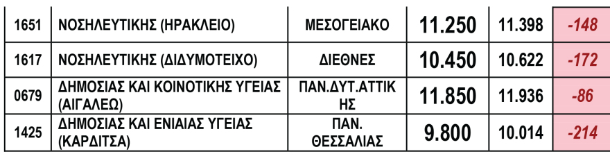 Πανελλαδικές 2020: Πτώση παντού και βουτιά έως 650 μόρια για τις σχολές του 3ου Πεδίου 