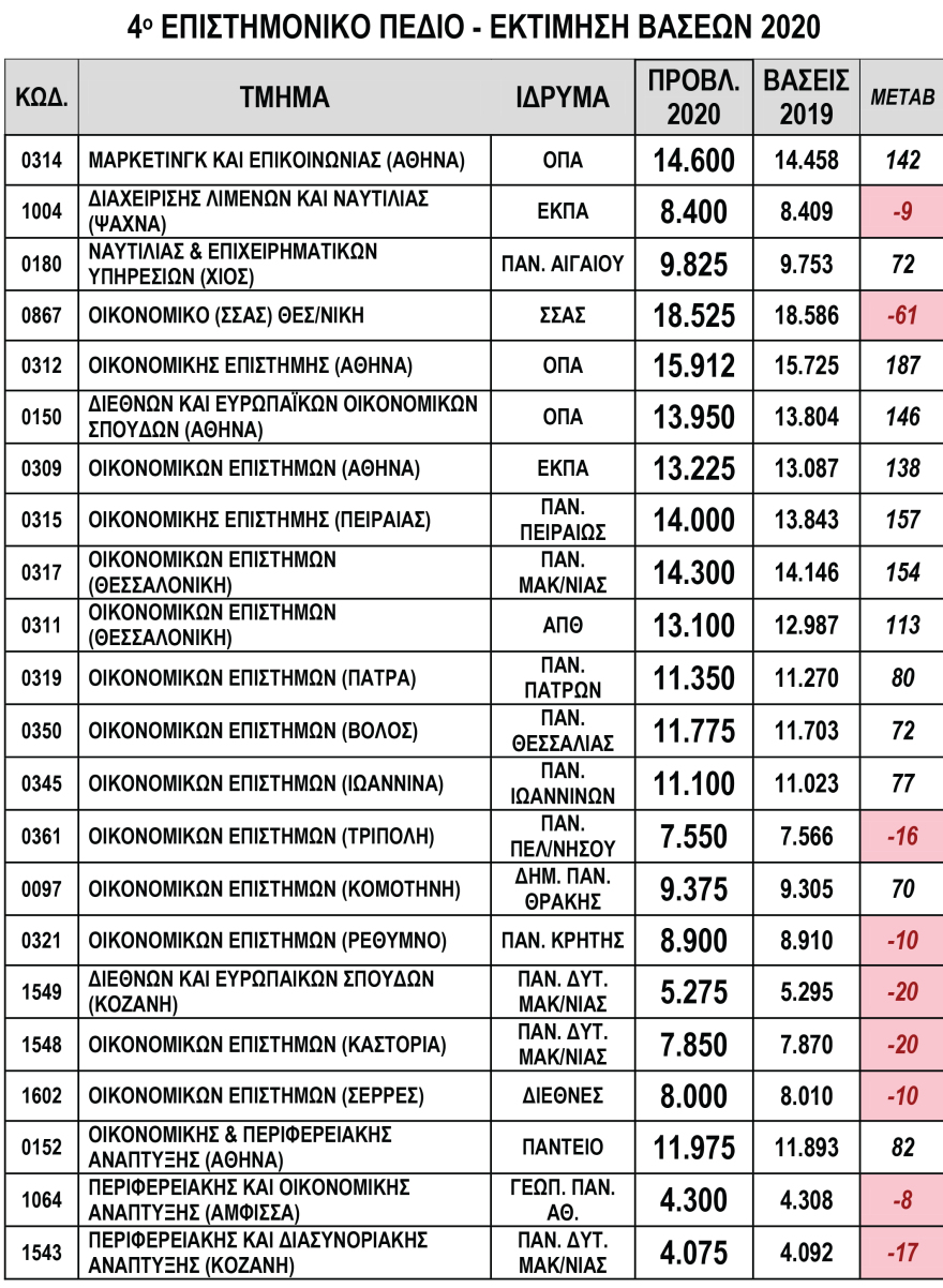 Πανελλαδικές 2020: Πτώση παντού και βουτιά έως 650 μόρια για τις σχολές του 3ου Πεδίου 