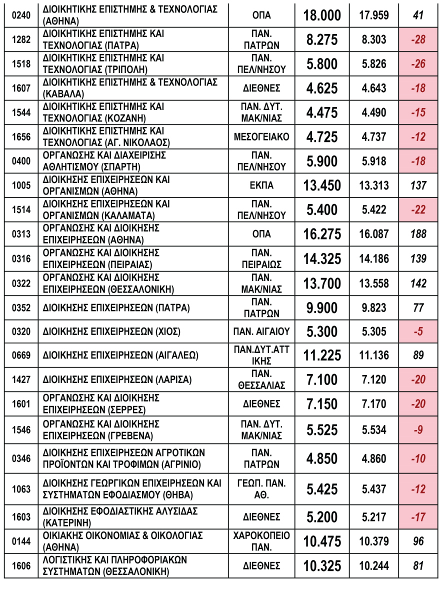 Πανελλαδικές 2020: Πτώση παντού και βουτιά έως 650 μόρια για τις σχολές του 3ου Πεδίου 
