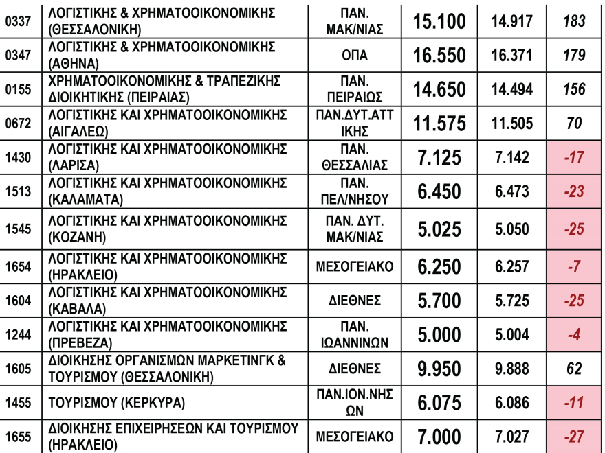 Πανελλαδικές 2020: Πτώση παντού και βουτιά έως 650 μόρια για τις σχολές του 3ου Πεδίου 