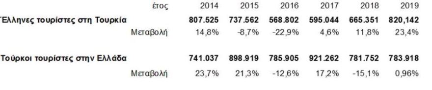 Χιλιάδες Έλληνες τουρίστες στην Τουρκία παρά τις προκλήσεις Ερντογάν