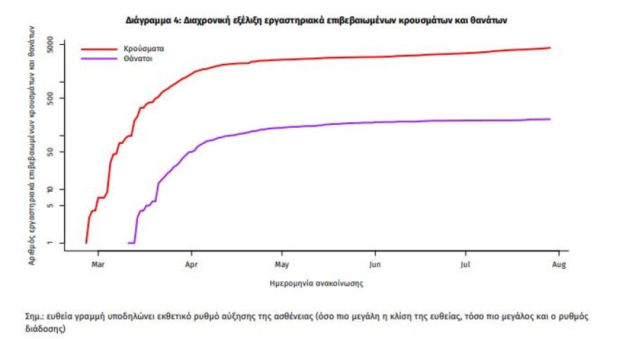 Κορωνοϊός: Αυξημένα και πάλι τα κρούσματα - 57 το τελευταίο 24ωρο - Τα 18 στην Αττική