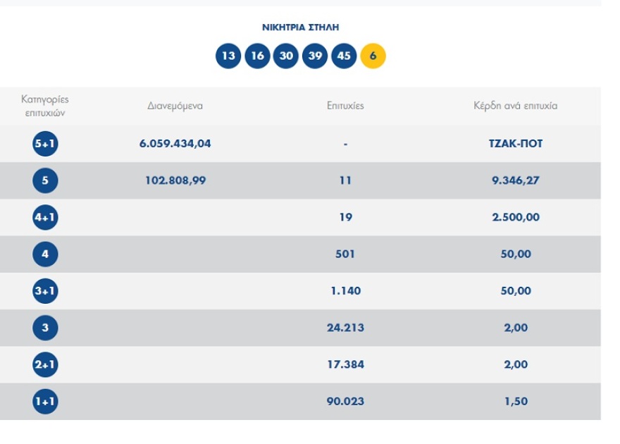 Τζόκερ: Νέο τζακ ποτ – Δείτε τους τυχερούς αριθμούς