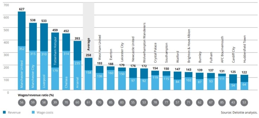 Premier League: Η αλλαγή δεδομένων σε οικονομικά και μεταγραφές λόγω κορωνοϊού