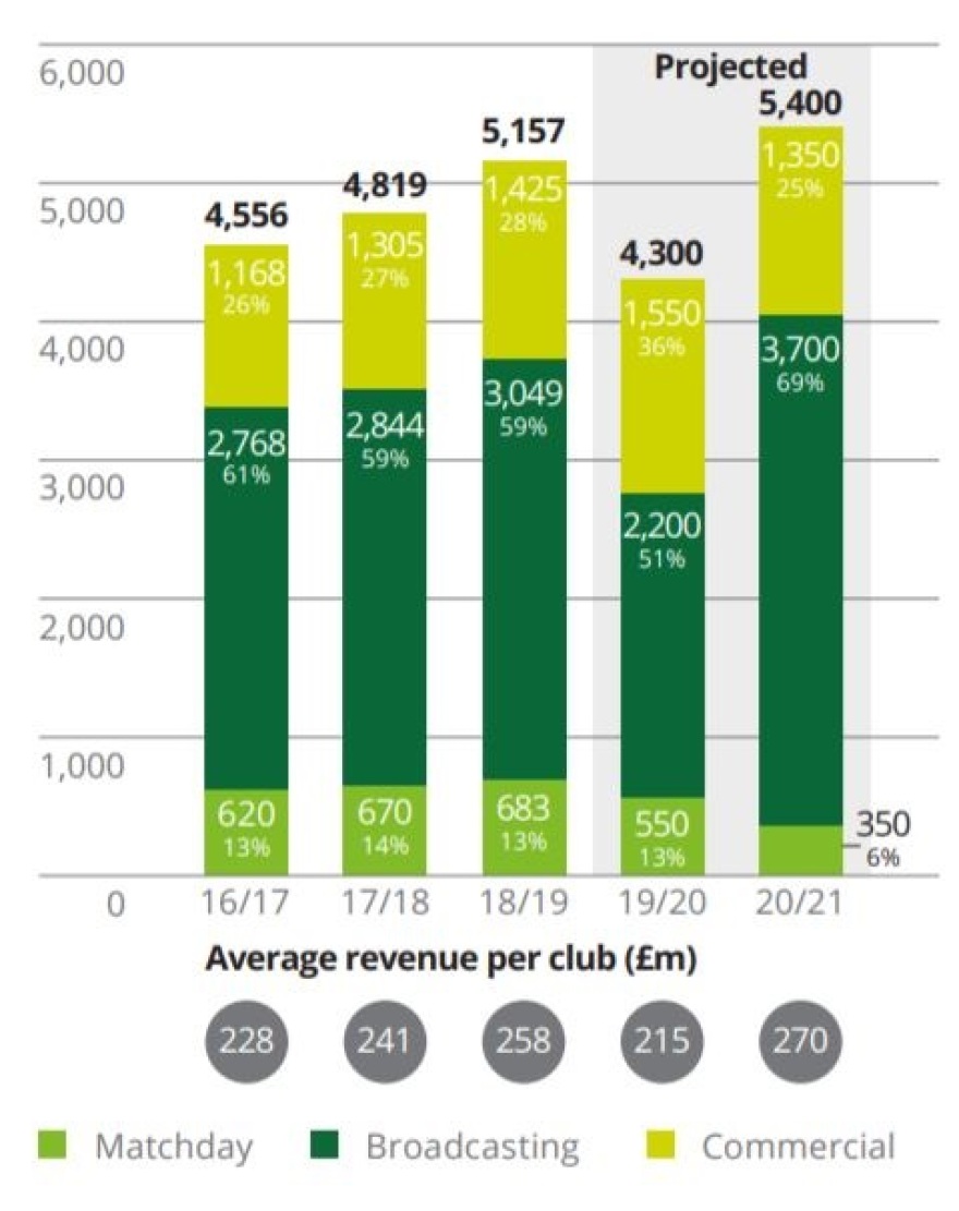 Premier League: Η αλλαγή δεδομένων σε οικονομικά και μεταγραφές λόγω κορωνοϊού