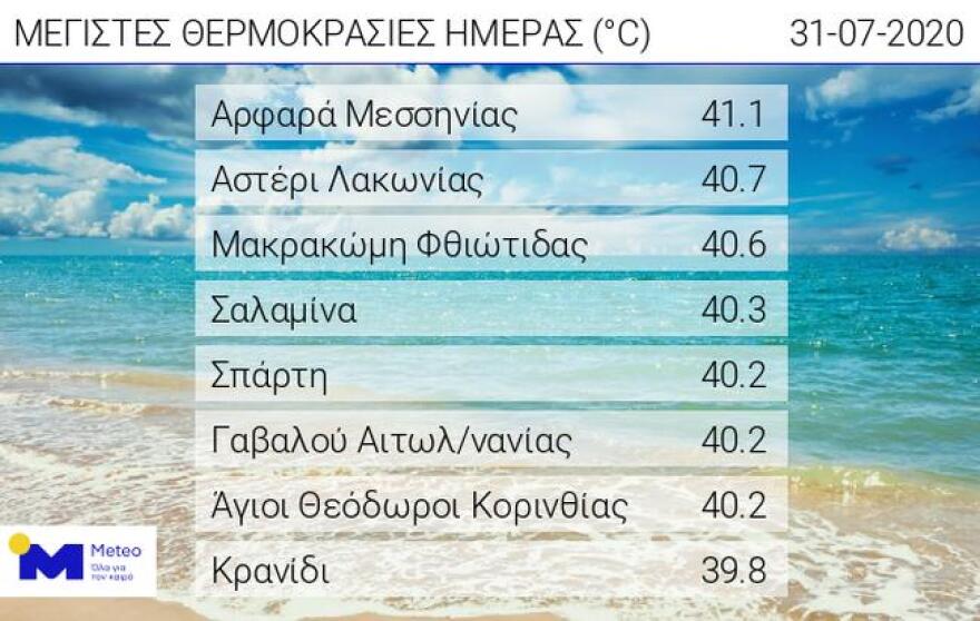 Καιρός: Συνθήκες καύσωνα με «40αρια» και σήμερα - Έρχονται καταιγίδες μετά το μεσημέρι