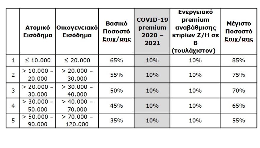 «Εξοικονομώ»: Ανοίγει στις 2 Νοεμβρίου με επιδότηση έως 85% - Στα 850 εκατ. ευρώ ο προϋπολογισμός