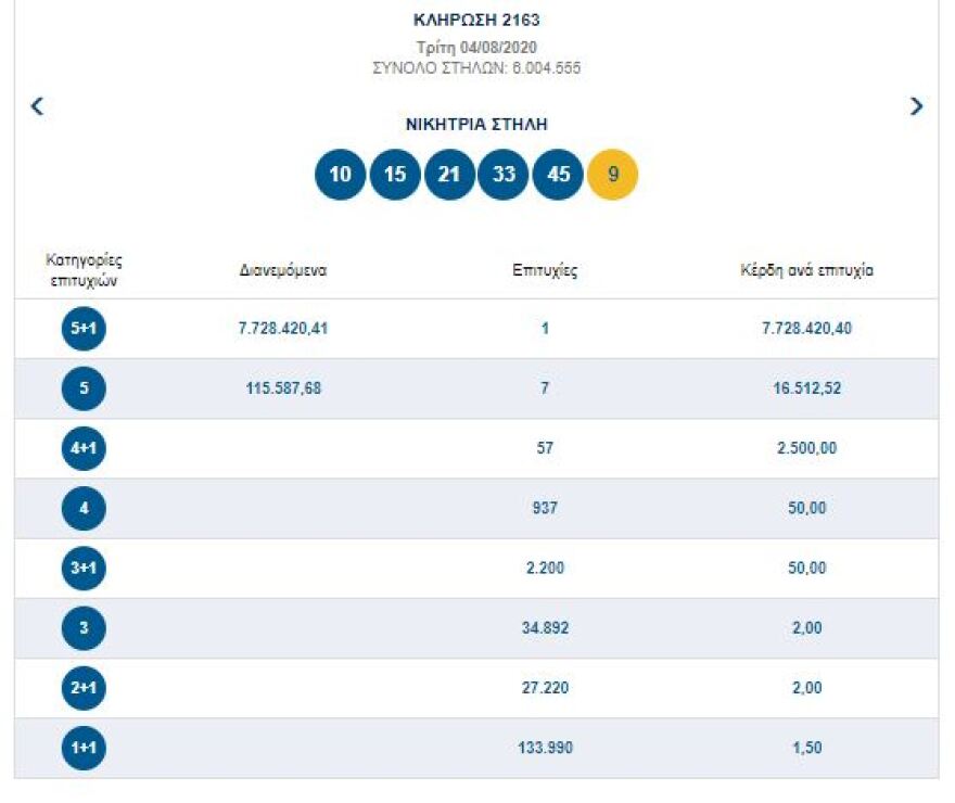 Τζόκερ  4/8/2020: Δείτε τους τυχερούς αριθμούς