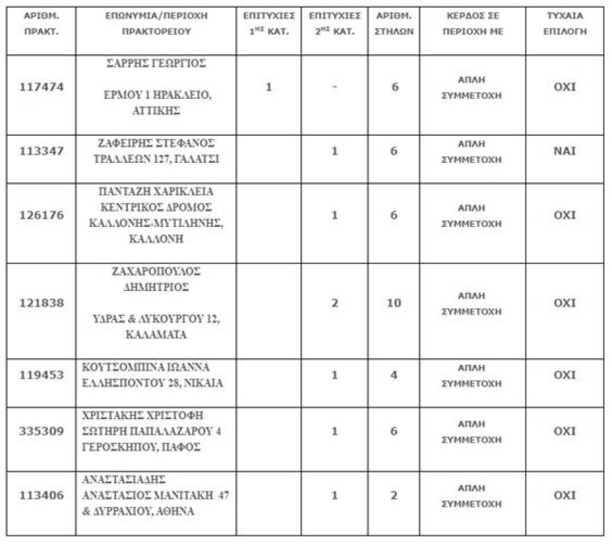 Τυχερό εις διπλούν το πρακτορείο ΟΠΑΠ που έδωσε 7,7 εκατ. ευρώ στο ΤΖΟΚΕΡ – Τι δηλώνει ο ιδιοκτήτης του καταστήματος στο Ηράκλειο Αττικής