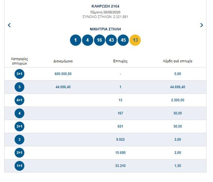Τζακ ποτ στην κλήρωση του Τζόκερ - Δείτε τους αριθμούς που κληρώθηκαν