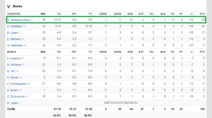 ΝΒΑ: Με ανατροπή και... 33άρη Αντετοκούνμπο, οι Μπακς 130-116 τους Χιτς