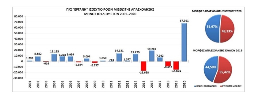 ΕΡΓΑΝΗ: Αυξήθηκαν οι προσλήψεις τον Ιούλιο μετά το καθυστερημένο άνοιγμα του τουρισμού