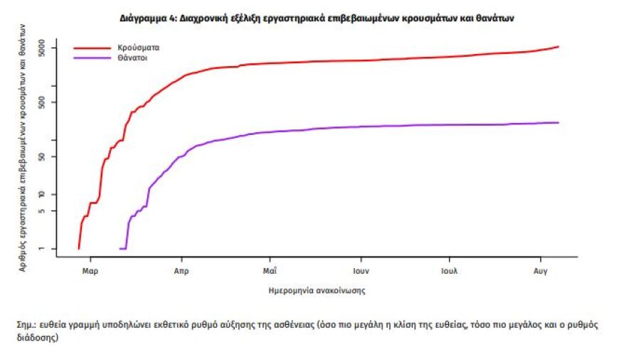 Κορωνοϊός: 151 νέα κρούσματα - 46 στην Αττική, 38 στη Θεσσαλονίκη