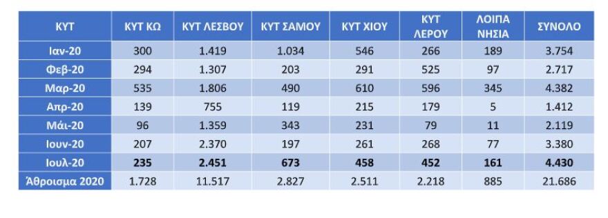 Μεταναστευτικό: Κάθετη πτώση των προσφυγικών ροών στην Ελλάδα - Ο «χάρτης» το τελευταίο τρίμηνο