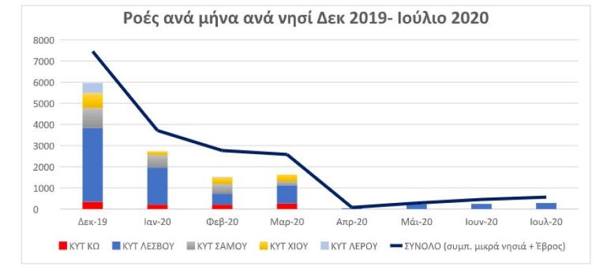 Μεταναστευτικό: Κάθετη πτώση των προσφυγικών ροών στην Ελλάδα - Ο «χάρτης» το τελευταίο τρίμηνο