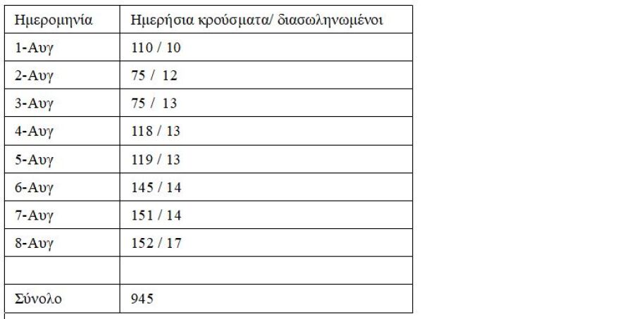 Κορωνοϊός: «Καλπάζει» η νόσος - Σχεδόν 1.000 κρούσματα από τις αρχές Αυγούστου