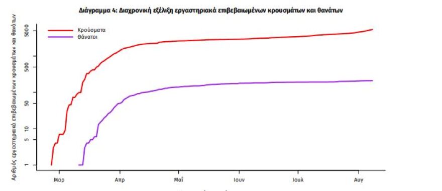 Κορωνοϊός: Στα 152  τα νέα κρούσματα - 43 στη Θεσσαλονίκη, 26 στην Αττική