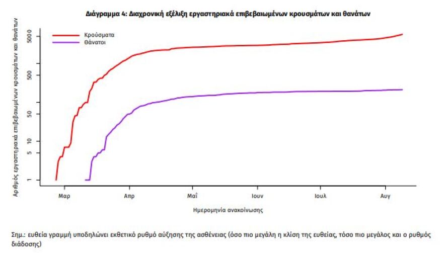 Κορωνοϊός: Νέο «άλμα» με 203 κρούσματα - 38 στην Αττική, 35 στη Θεσσαλονίκη