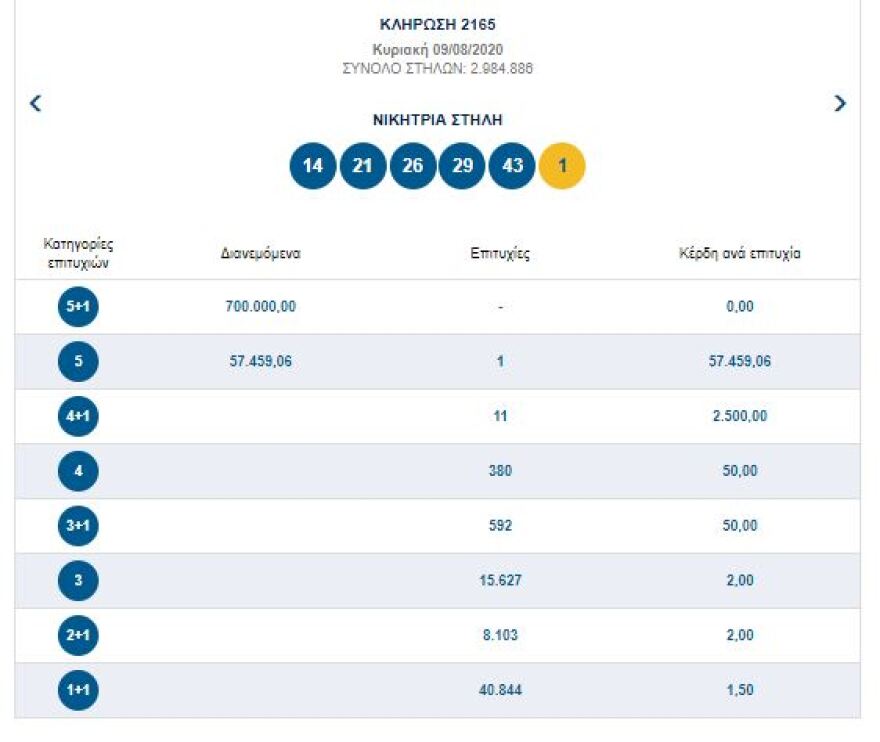 Τζακ ποτ στην κλήρωση του Τζόκερ - Δείτε τους αριθμούς που κληρώθηκαν