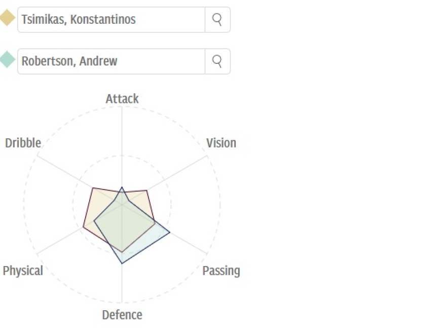 Η Telegraph για τη Λίβερπουλ: «Με τον Τσιμίκα, ο Ρόμπερτσον μπορεί να γίνει ένας επιπλέον εξτρέμ!»