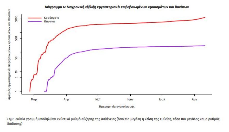 Κορωνοϊός: 196 νέα κρούσματα - Τα 82 στην Αττική