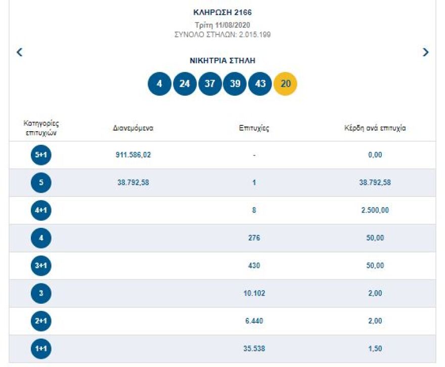 Τζόκερ: Τζακ ποτ με 1.200.000 ευρώ - Τριπλή κλήρωση την Κυριακή 