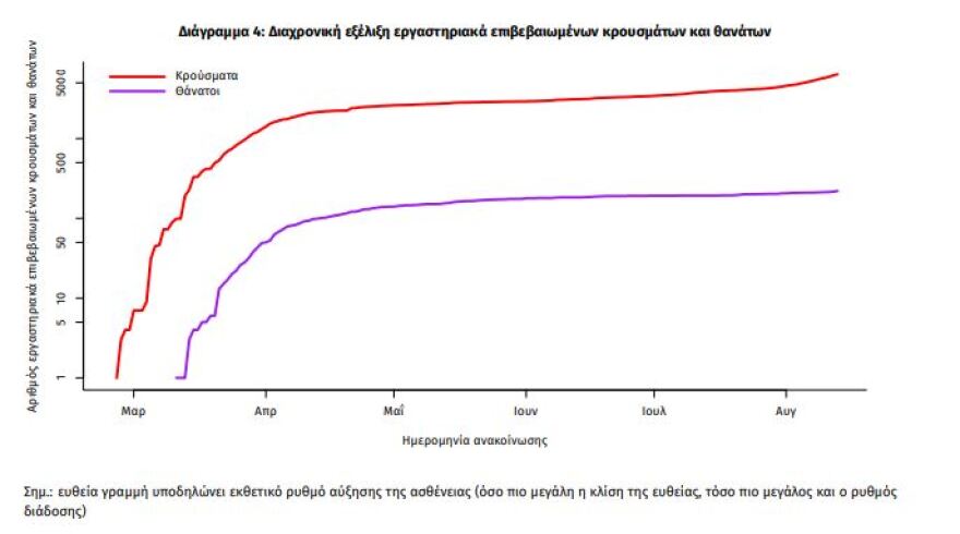 Κορωνοϊός: 204 νέα κρούσματα, 64 στην Αττική - 5 θάνατοι