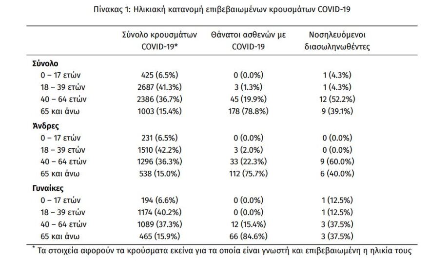 Κορωνοϊός: Στα 230 τα νέα κρούσματα - Διασωληνώθηκε ανήλικη