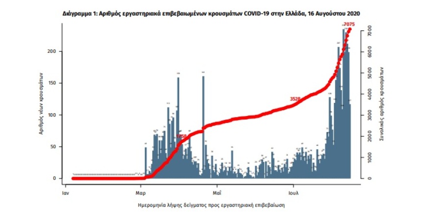Κορωνοϊός: Στα 217 τα νέα κρούσματα - 73 Αττική - 37 Θεσσαλονίκη