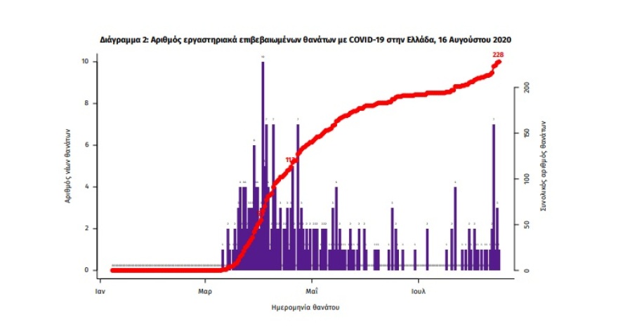 Κορωνοϊός: Στα 217 τα νέα κρούσματα - 73 Αττική - 37 Θεσσαλονίκη