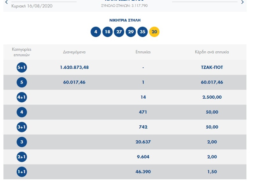 Τζόκερ: Αυτοί είναι οι τυχεροί αριθμοί για τα 1,6 εκατ. ευρώ